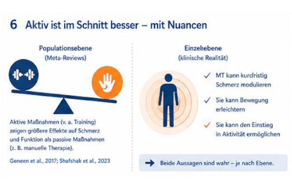 aktiv Infografik zeigt: Aktive Maßnahmen wirken im Durchschnitt besser, während manuelle Therapie Schmerzen kurzfristig modulieren kann.