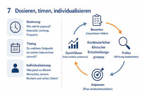 dosieren Infografik zu Dosierung, Timing und Individualisierung im kontinuierlichen klinischen Entscheidungsprozess der Physiotherapie.