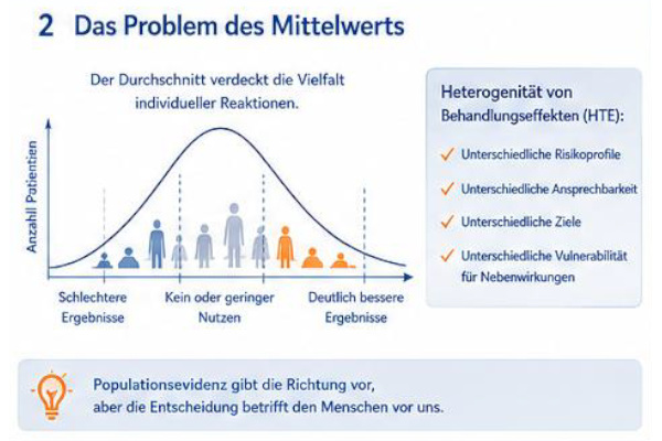 mittelwert Schaubild zum Problem des Mittelwerts mit Verteilung individueller Reaktionen und heterogenen Behandlungseffekten