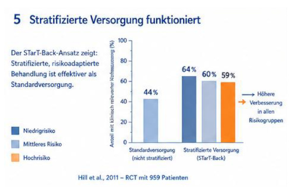 versorgung Diagramm zum Start-Back-Ansatz mit höheren Verbesserungsraten durch stratifizierte Versorgung in Risikogruppen.