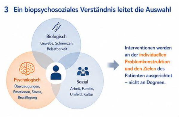 verständniss Biopsychosoziales Modell mit biologischen, psychologischen und sozialen Faktoren für individuelle Therapieentscheidungen