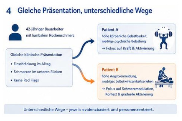 wege Schaubild zu einem 42-jährigen Bauarbeiter mit lumbalem Rückenschmerz: gleiche klinische Präsentation, zwei Therapiepfade.